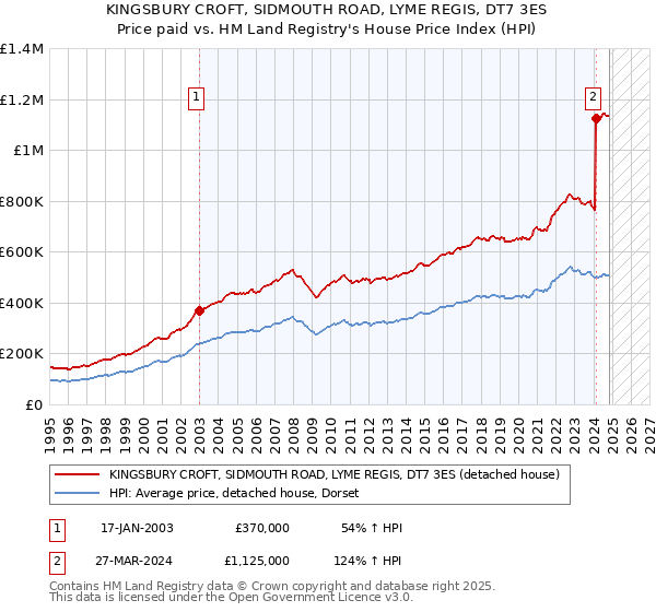 KINGSBURY CROFT, SIDMOUTH ROAD, LYME REGIS, DT7 3ES: Price paid vs HM Land Registry's House Price Index