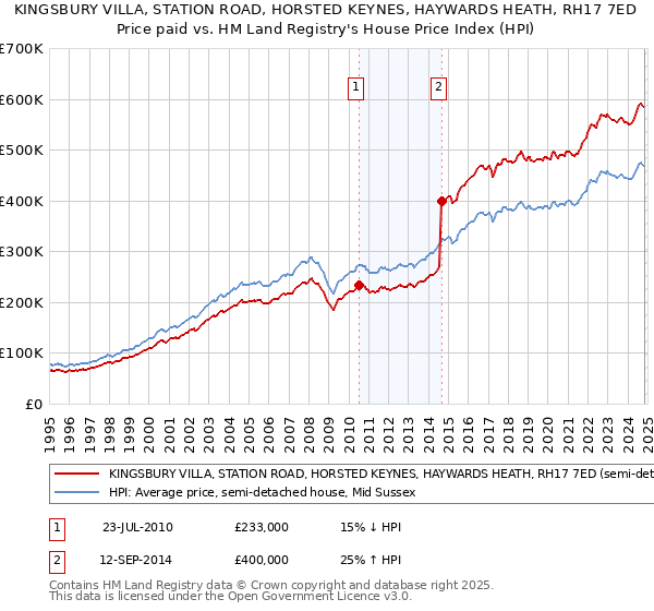 KINGSBURY VILLA, STATION ROAD, HORSTED KEYNES, HAYWARDS HEATH, RH17 7ED: Price paid vs HM Land Registry's House Price Index