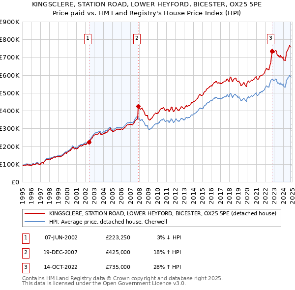 KINGSCLERE, STATION ROAD, LOWER HEYFORD, BICESTER, OX25 5PE: Price paid vs HM Land Registry's House Price Index