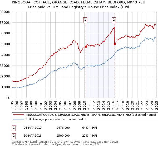 KINGSCOAT COTTAGE, GRANGE ROAD, FELMERSHAM, BEDFORD, MK43 7EU: Price paid vs HM Land Registry's House Price Index