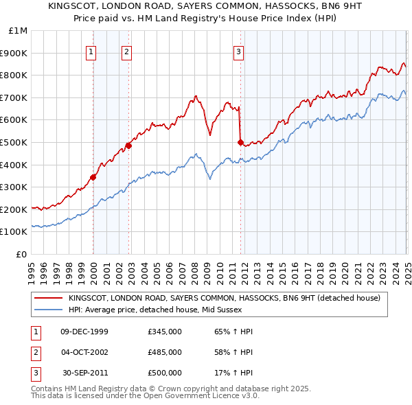 KINGSCOT, LONDON ROAD, SAYERS COMMON, HASSOCKS, BN6 9HT: Price paid vs HM Land Registry's House Price Index