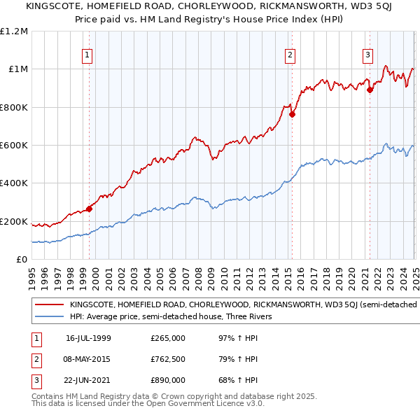 KINGSCOTE, HOMEFIELD ROAD, CHORLEYWOOD, RICKMANSWORTH, WD3 5QJ: Price paid vs HM Land Registry's House Price Index