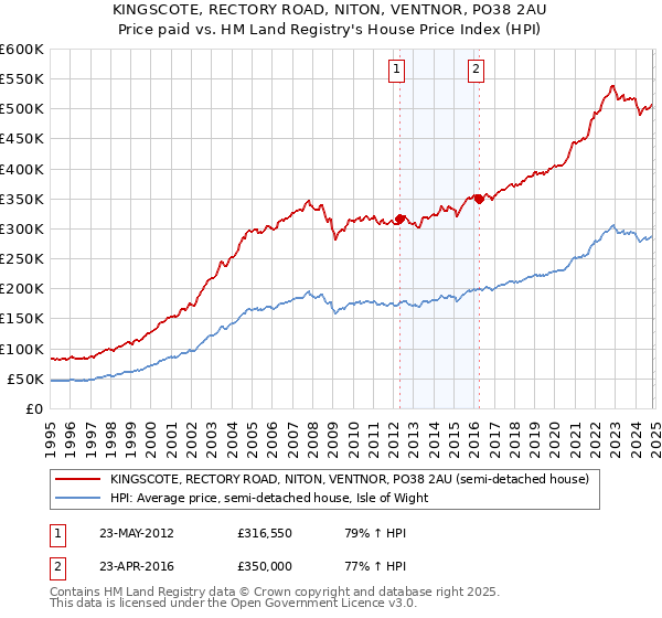 KINGSCOTE, RECTORY ROAD, NITON, VENTNOR, PO38 2AU: Price paid vs HM Land Registry's House Price Index