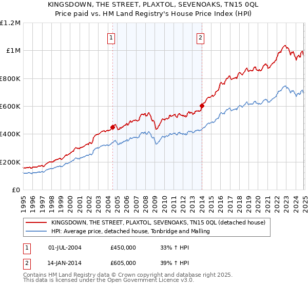 KINGSDOWN, THE STREET, PLAXTOL, SEVENOAKS, TN15 0QL: Price paid vs HM Land Registry's House Price Index