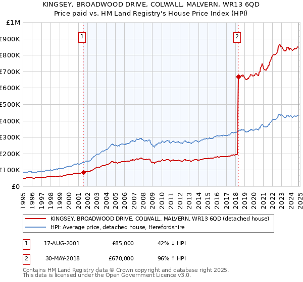 KINGSEY, BROADWOOD DRIVE, COLWALL, MALVERN, WR13 6QD: Price paid vs HM Land Registry's House Price Index