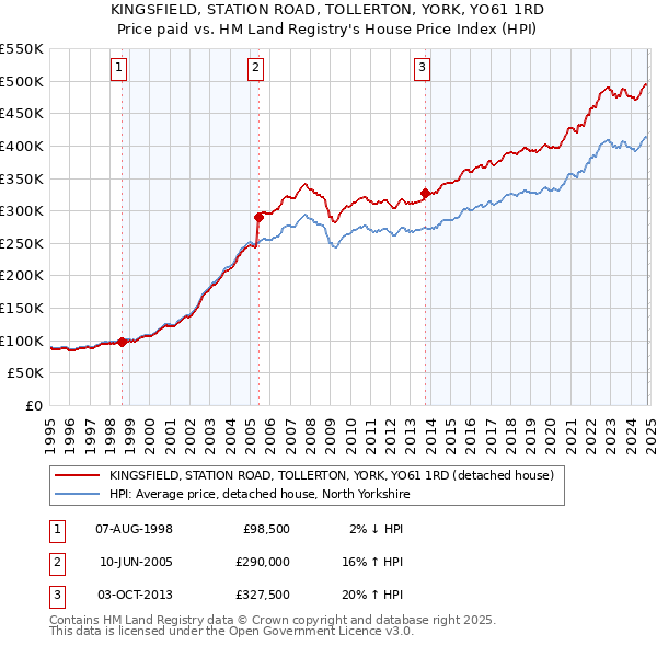 KINGSFIELD, STATION ROAD, TOLLERTON, YORK, YO61 1RD: Price paid vs HM Land Registry's House Price Index