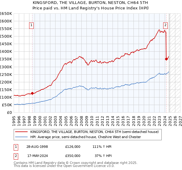 KINGSFORD, THE VILLAGE, BURTON, NESTON, CH64 5TH: Price paid vs HM Land Registry's House Price Index