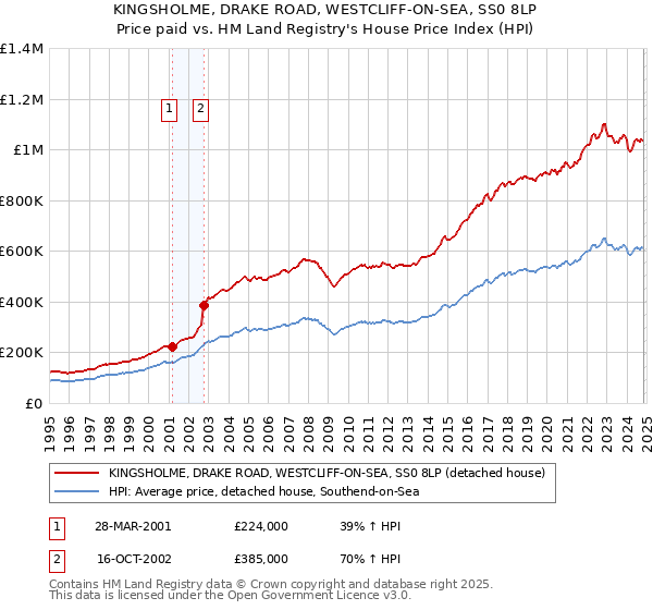 KINGSHOLME, DRAKE ROAD, WESTCLIFF-ON-SEA, SS0 8LP: Price paid vs HM Land Registry's House Price Index