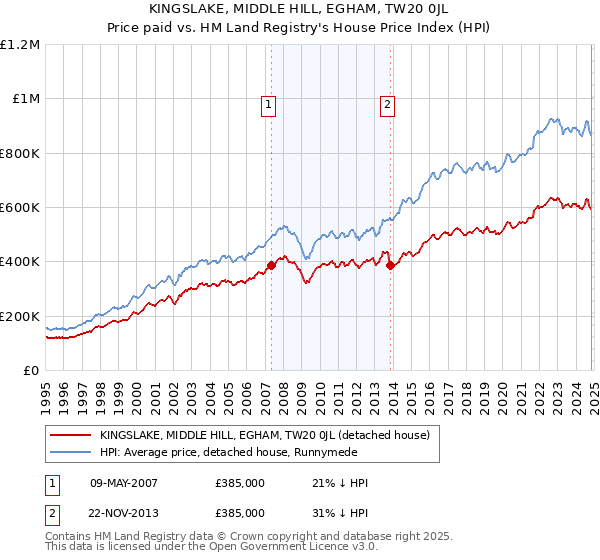 KINGSLAKE, MIDDLE HILL, EGHAM, TW20 0JL: Price paid vs HM Land Registry's House Price Index