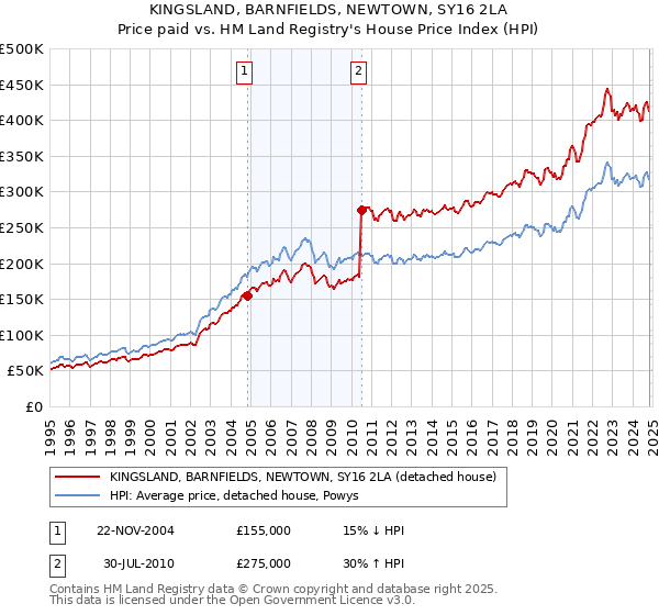 KINGSLAND, BARNFIELDS, NEWTOWN, SY16 2LA: Price paid vs HM Land Registry's House Price Index