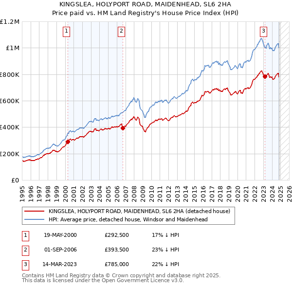 KINGSLEA, HOLYPORT ROAD, MAIDENHEAD, SL6 2HA: Price paid vs HM Land Registry's House Price Index