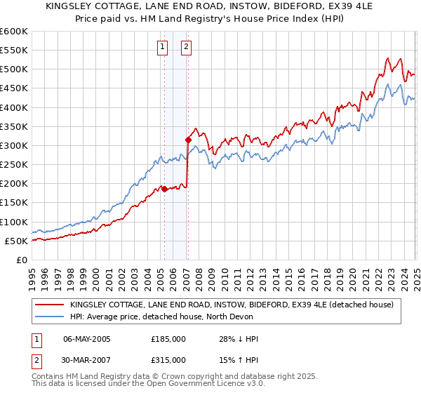 KINGSLEY COTTAGE, LANE END ROAD, INSTOW, BIDEFORD, EX39 4LE: Price paid vs HM Land Registry's House Price Index