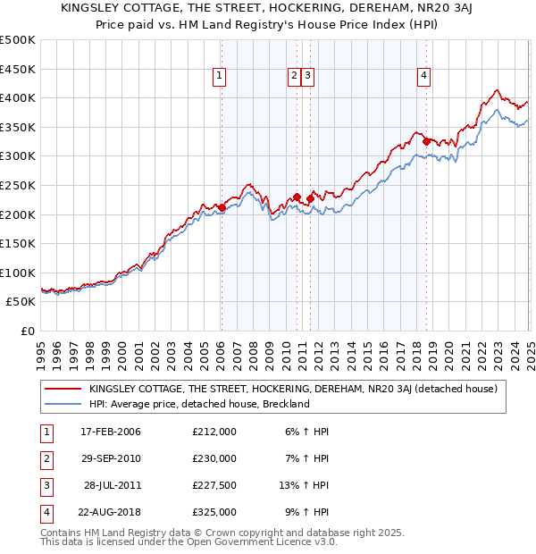 KINGSLEY COTTAGE, THE STREET, HOCKERING, DEREHAM, NR20 3AJ: Price paid vs HM Land Registry's House Price Index