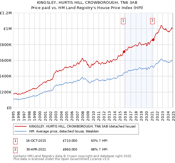 KINGSLEY, HURTIS HILL, CROWBOROUGH, TN6 3AB: Price paid vs HM Land Registry's House Price Index