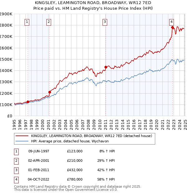 KINGSLEY, LEAMINGTON ROAD, BROADWAY, WR12 7ED: Price paid vs HM Land Registry's House Price Index