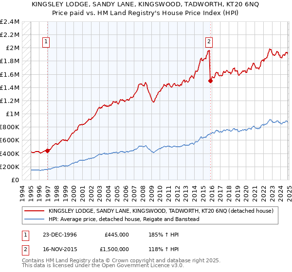 KINGSLEY LODGE, SANDY LANE, KINGSWOOD, TADWORTH, KT20 6NQ: Price paid vs HM Land Registry's House Price Index