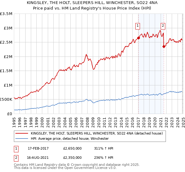 KINGSLEY, THE HOLT, SLEEPERS HILL, WINCHESTER, SO22 4NA: Price paid vs HM Land Registry's House Price Index