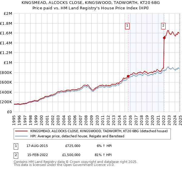 KINGSMEAD, ALCOCKS CLOSE, KINGSWOOD, TADWORTH, KT20 6BG: Price paid vs HM Land Registry's House Price Index