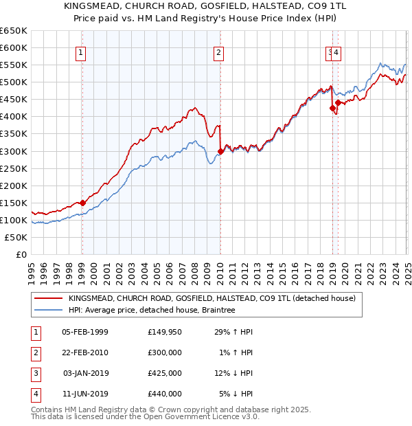 KINGSMEAD, CHURCH ROAD, GOSFIELD, HALSTEAD, CO9 1TL: Price paid vs HM Land Registry's House Price Index