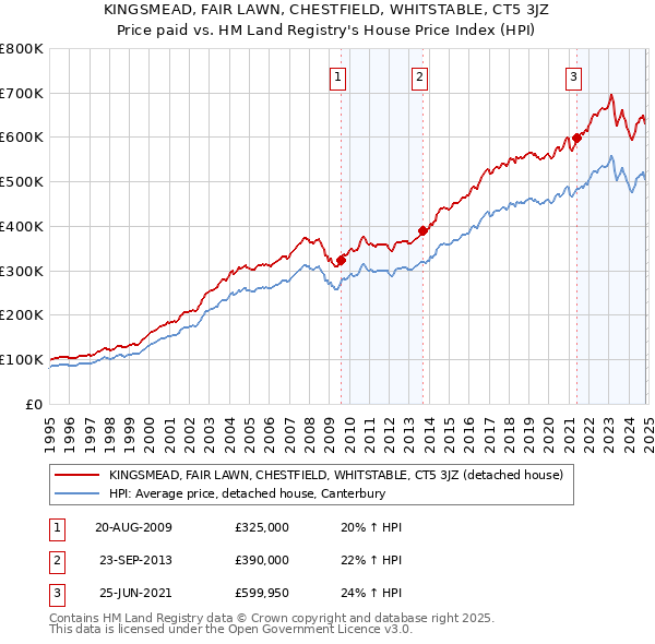 KINGSMEAD, FAIR LAWN, CHESTFIELD, WHITSTABLE, CT5 3JZ: Price paid vs HM Land Registry's House Price Index