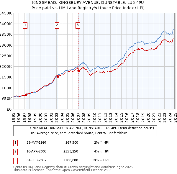 KINGSMEAD, KINGSBURY AVENUE, DUNSTABLE, LU5 4PU: Price paid vs HM Land Registry's House Price Index