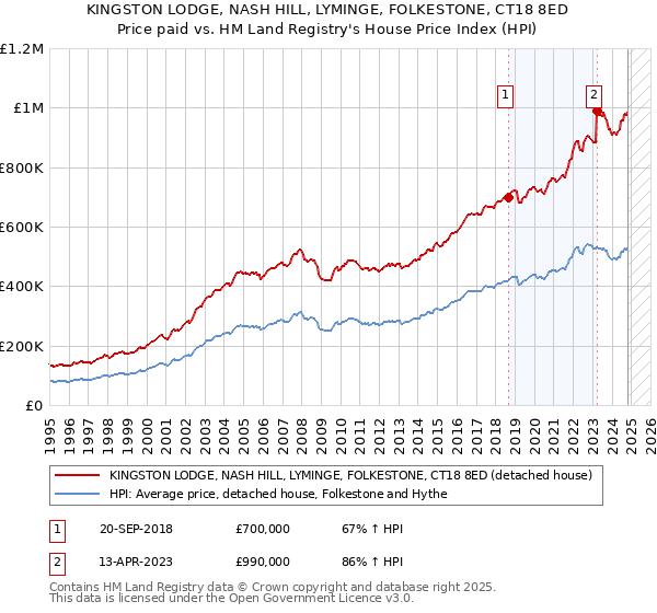 KINGSTON LODGE, NASH HILL, LYMINGE, FOLKESTONE, CT18 8ED: Price paid vs HM Land Registry's House Price Index