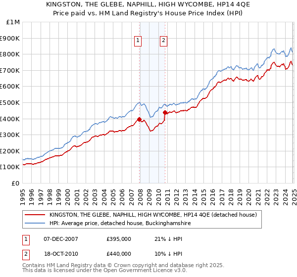 KINGSTON, THE GLEBE, NAPHILL, HIGH WYCOMBE, HP14 4QE: Price paid vs HM Land Registry's House Price Index