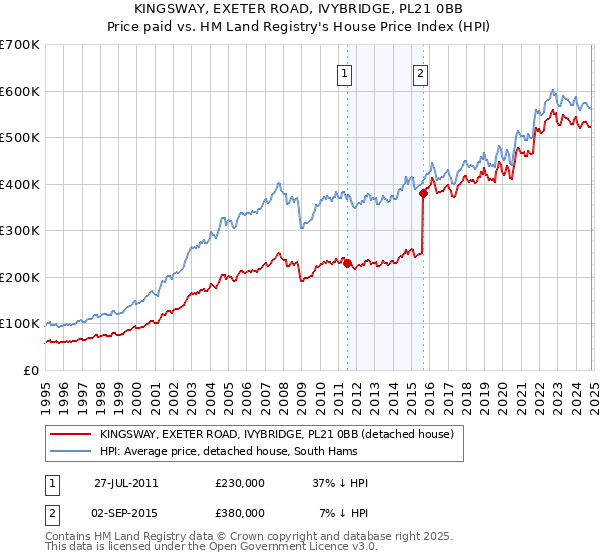 KINGSWAY, EXETER ROAD, IVYBRIDGE, PL21 0BB: Price paid vs HM Land Registry's House Price Index