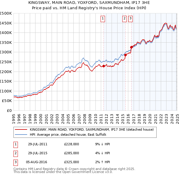 KINGSWAY, MAIN ROAD, YOXFORD, SAXMUNDHAM, IP17 3HE: Price paid vs HM Land Registry's House Price Index