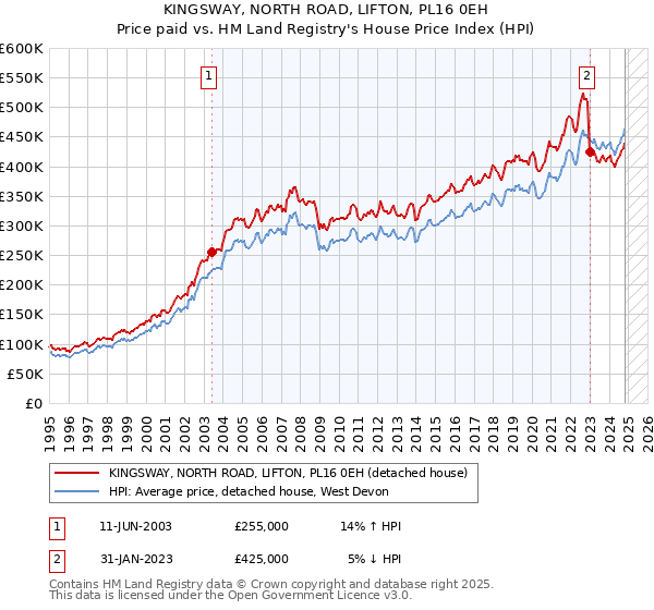 KINGSWAY, NORTH ROAD, LIFTON, PL16 0EH: Price paid vs HM Land Registry's House Price Index