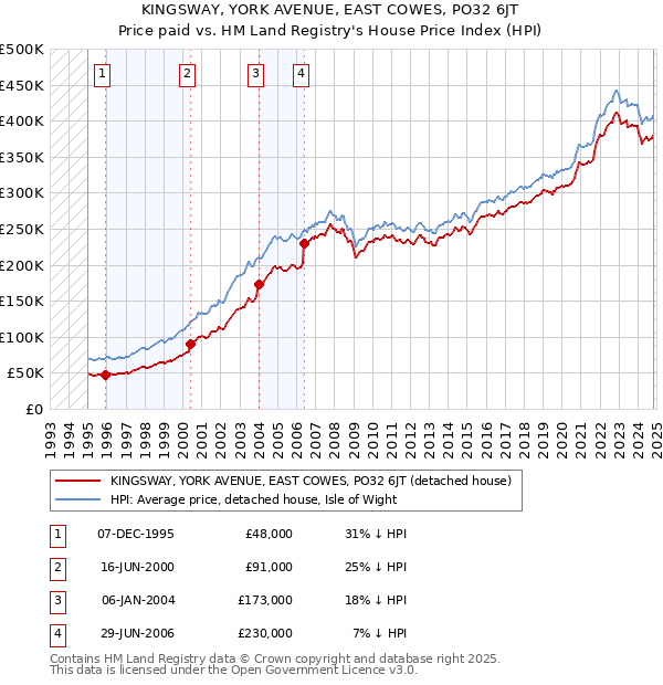 KINGSWAY, YORK AVENUE, EAST COWES, PO32 6JT: Price paid vs HM Land Registry's House Price Index