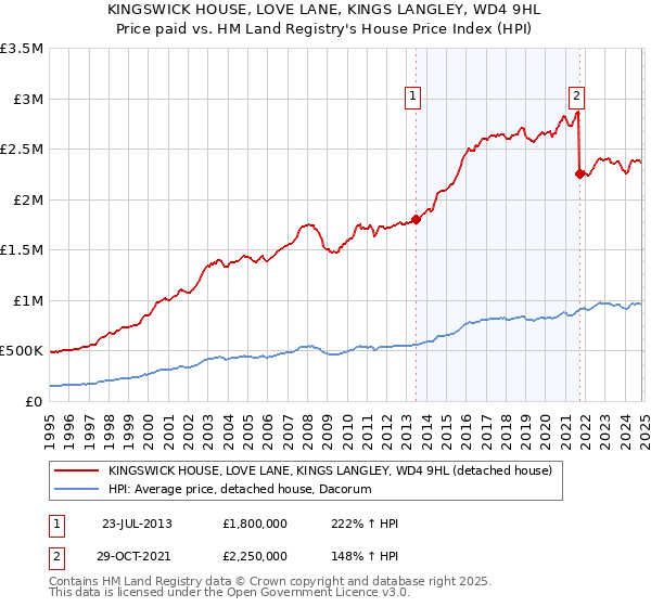 KINGSWICK HOUSE, LOVE LANE, KINGS LANGLEY, WD4 9HL: Price paid vs HM Land Registry's House Price Index