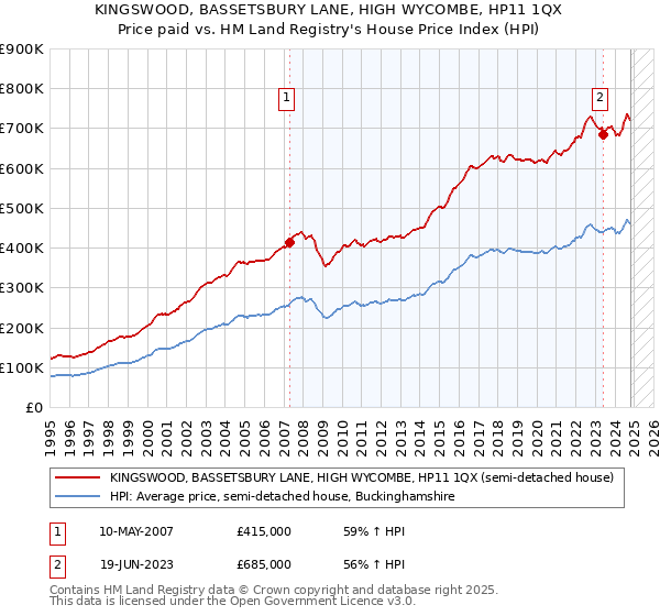 KINGSWOOD, BASSETSBURY LANE, HIGH WYCOMBE, HP11 1QX: Price paid vs HM Land Registry's House Price Index