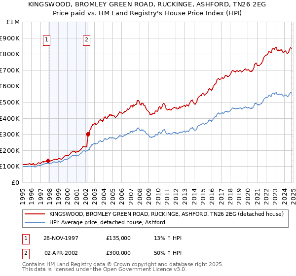 KINGSWOOD, BROMLEY GREEN ROAD, RUCKINGE, ASHFORD, TN26 2EG: Price paid vs HM Land Registry's House Price Index