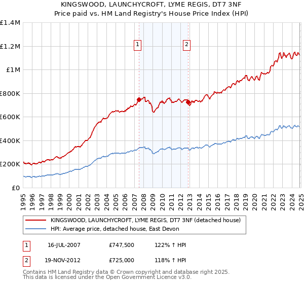 KINGSWOOD, LAUNCHYCROFT, LYME REGIS, DT7 3NF: Price paid vs HM Land Registry's House Price Index