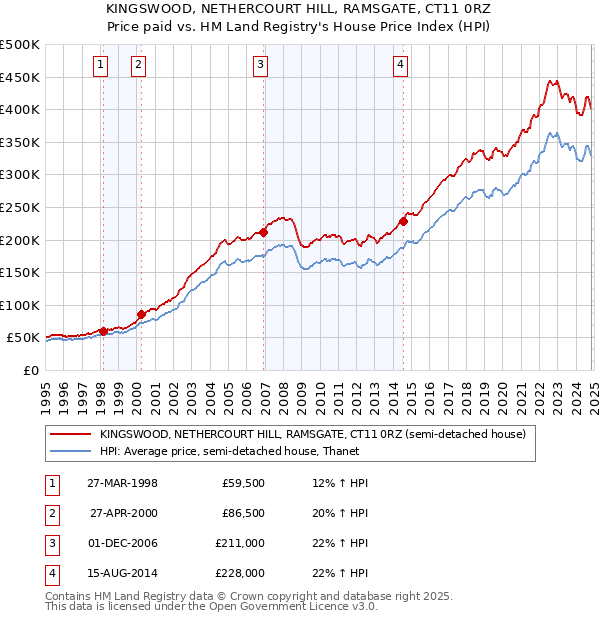 KINGSWOOD, NETHERCOURT HILL, RAMSGATE, CT11 0RZ: Price paid vs HM Land Registry's House Price Index