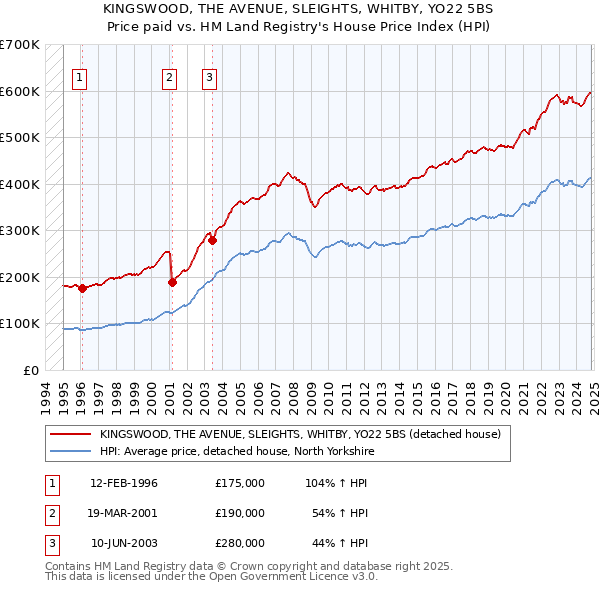 KINGSWOOD, THE AVENUE, SLEIGHTS, WHITBY, YO22 5BS: Price paid vs HM Land Registry's House Price Index