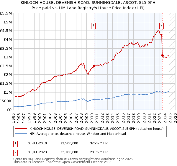 KINLOCH HOUSE, DEVENISH ROAD, SUNNINGDALE, ASCOT, SL5 9PH: Price paid vs HM Land Registry's House Price Index