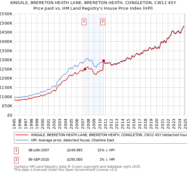 KINSALE, BRERETON HEATH LANE, BRERETON HEATH, CONGLETON, CW12 4SY: Price paid vs HM Land Registry's House Price Index