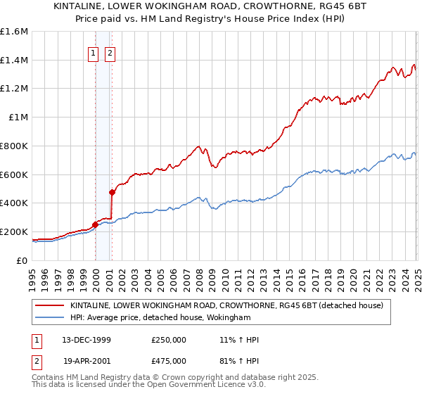 KINTALINE, LOWER WOKINGHAM ROAD, CROWTHORNE, RG45 6BT: Price paid vs HM Land Registry's House Price Index