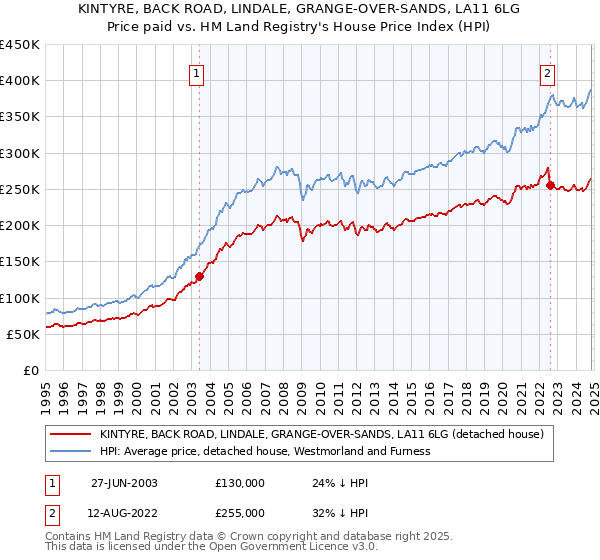 KINTYRE, BACK ROAD, LINDALE, GRANGE-OVER-SANDS, LA11 6LG: Price paid vs HM Land Registry's House Price Index