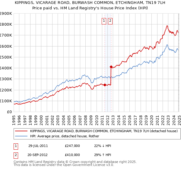 KIPPINGS, VICARAGE ROAD, BURWASH COMMON, ETCHINGHAM, TN19 7LH: Price paid vs HM Land Registry's House Price Index