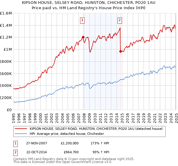 KIPSON HOUSE, SELSEY ROAD, HUNSTON, CHICHESTER, PO20 1AU: Price paid vs HM Land Registry's House Price Index