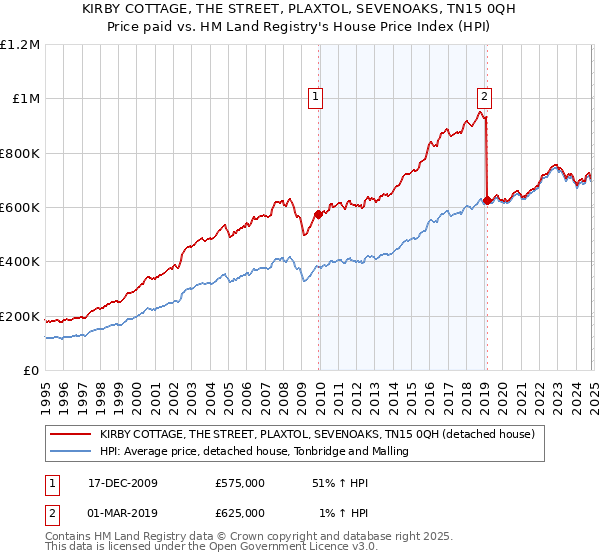 KIRBY COTTAGE, THE STREET, PLAXTOL, SEVENOAKS, TN15 0QH: Price paid vs HM Land Registry's House Price Index