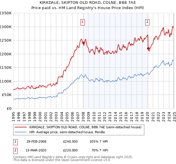 KIRKDALE, SKIPTON OLD ROAD, COLNE, BB8 7AE: Price paid vs HM Land Registry's House Price Index