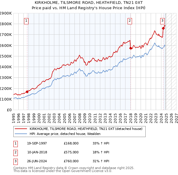 KIRKHOLME, TILSMORE ROAD, HEATHFIELD, TN21 0XT: Price paid vs HM Land Registry's House Price Index