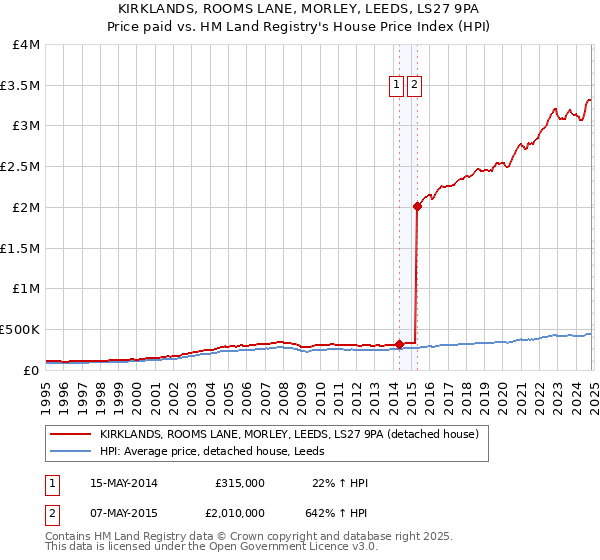 KIRKLANDS, ROOMS LANE, MORLEY, LEEDS, LS27 9PA: Price paid vs HM Land Registry's House Price Index