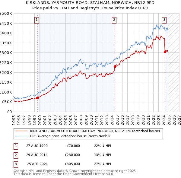 KIRKLANDS, YARMOUTH ROAD, STALHAM, NORWICH, NR12 9PD: Price paid vs HM Land Registry's House Price Index