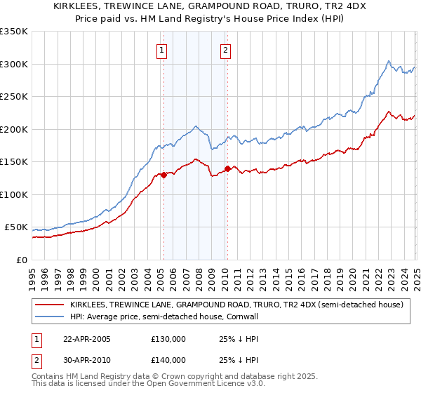 KIRKLEES, TREWINCE LANE, GRAMPOUND ROAD, TRURO, TR2 4DX: Price paid vs HM Land Registry's House Price Index