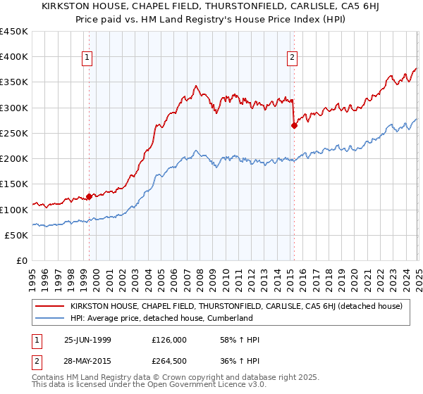 KIRKSTON HOUSE, CHAPEL FIELD, THURSTONFIELD, CARLISLE, CA5 6HJ: Price paid vs HM Land Registry's House Price Index